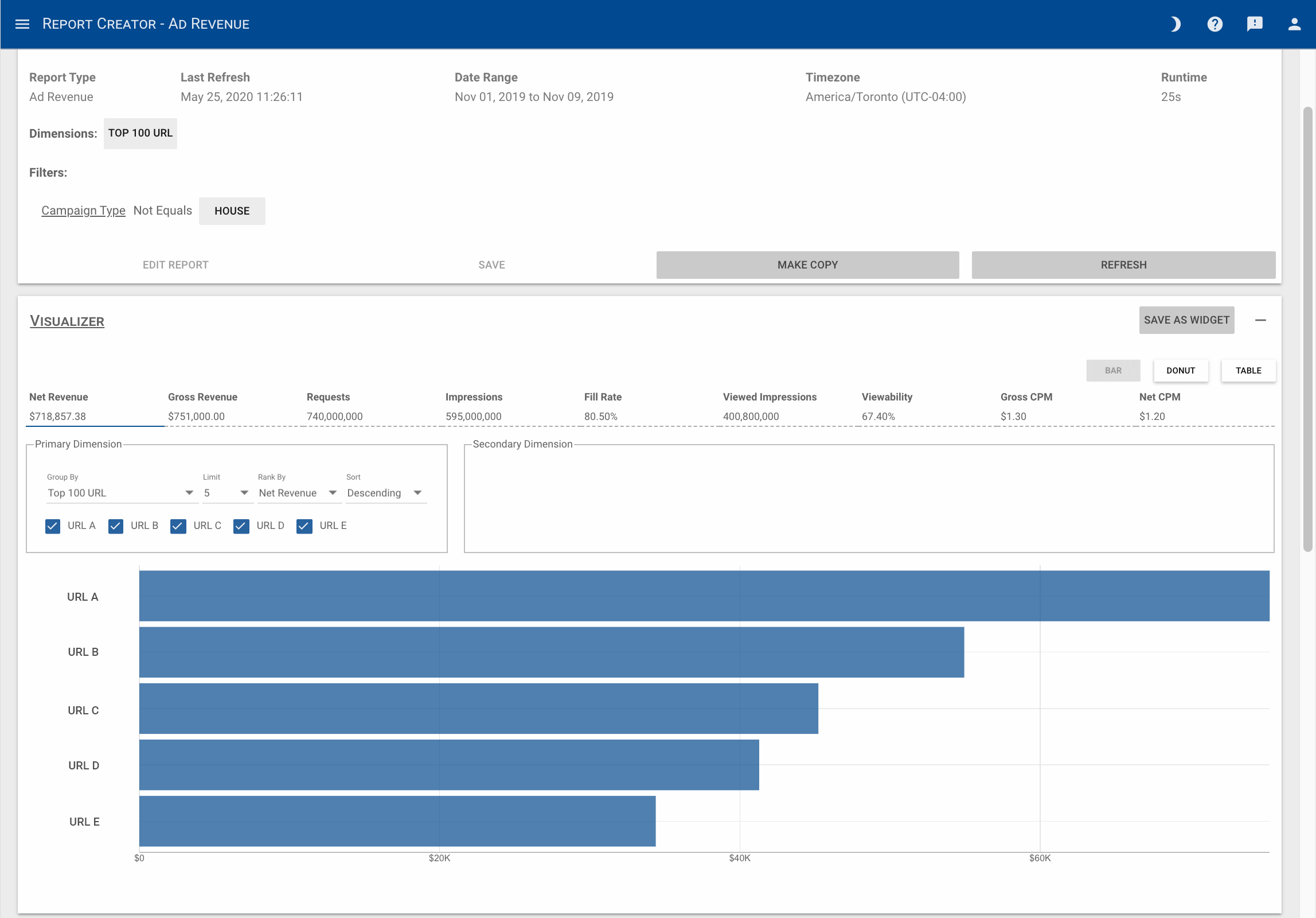 Ad Revenue by Top 100 URL